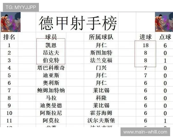 德甲周末积分榜变动：拜仁领先优势缩至6分